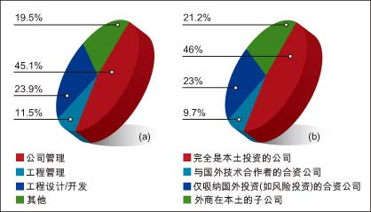图：ASIC仍然占据本土IC产品类型半壁江山。