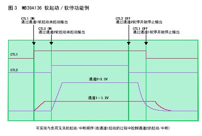 图3：MB39A136软起动/软停功能例子。