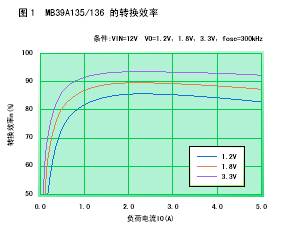 图1：MB39A135/136的转换效率。
