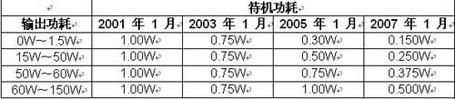 2001 年至 2007 年欧盟行为准则
