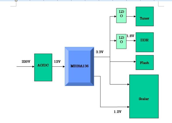 图7：MB39A136应用于数字电视。