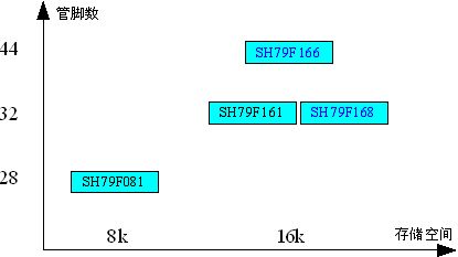中颖电子推出SH79FXX电机驱动系列FLASH MCU