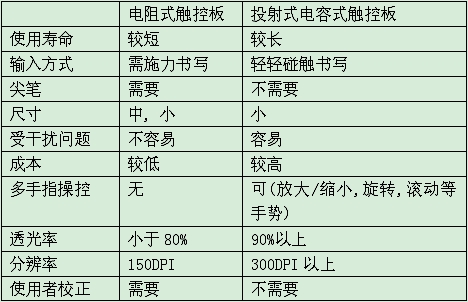 两种触摸屏对比