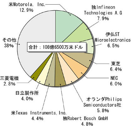 车载半导体