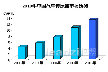 2010年中国汽车传感器市场预测