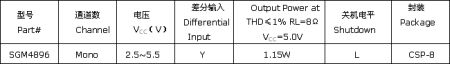 圣邦微电子推出最新AB类音频功率放大器SGM4896
