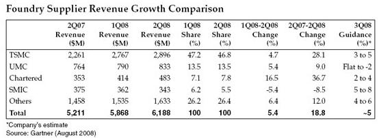 代工收入Gartner.jpg